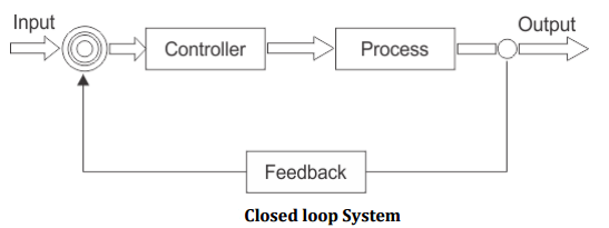Closed loop Control Systems