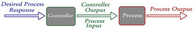 Open Loop control system