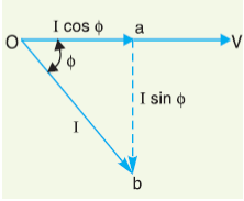 The phasor diagram of an inductive circuit