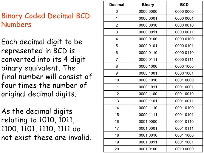 what is BCD binary coded decimal comparison
