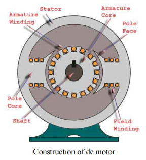 Construction of dc motor
