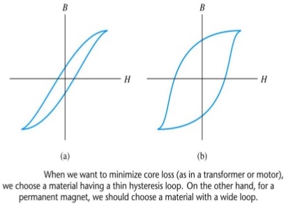 explanation-of-hysteresis-and-eddycurrent-losses
