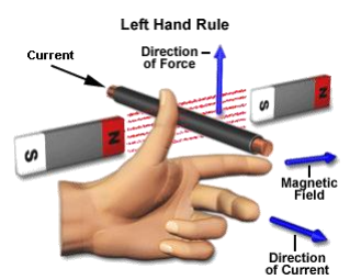 Left Hand Rule of a DC Motor Movement