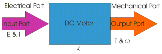 Principles of DC motor