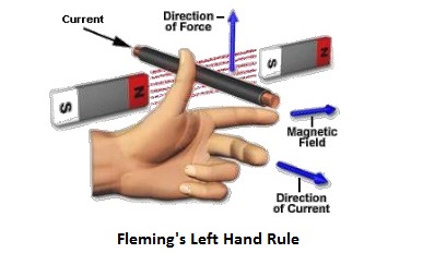 fleming-left-hand-rule-for-electromagnetic-induction