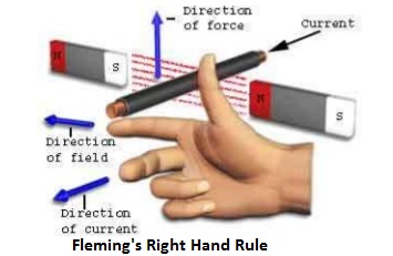 fleming-right-hand-rule-for-electromagnetic-induction