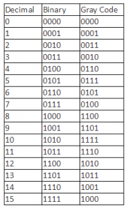 What is Grey Code? Binary to Grey and Grey to Binary Conversions ...