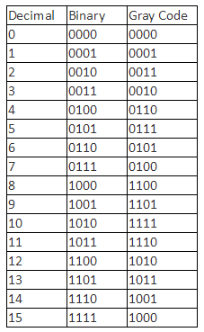 gray-code-to-binary-conversion-table