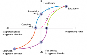 Explanation Of Hysteresis Loss & Eddy Current Losses In Transformers ...