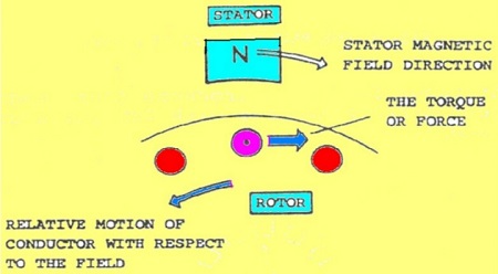 induction-synchronous-motor-working-principle