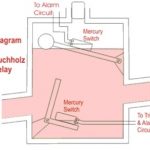 Buchholz Relay Operation