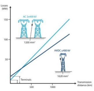 comparison-of-hvdc-and-hvac-lines-losses