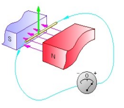 principle-of-dc-generator