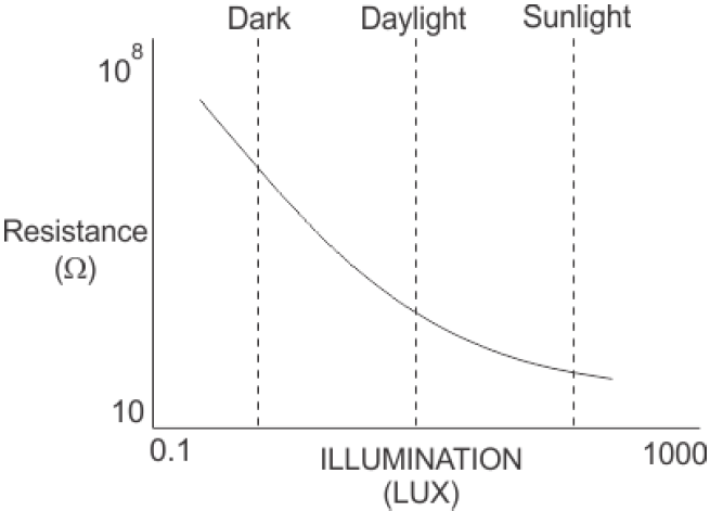 resistance-vs-illumination-curve-for-ldr