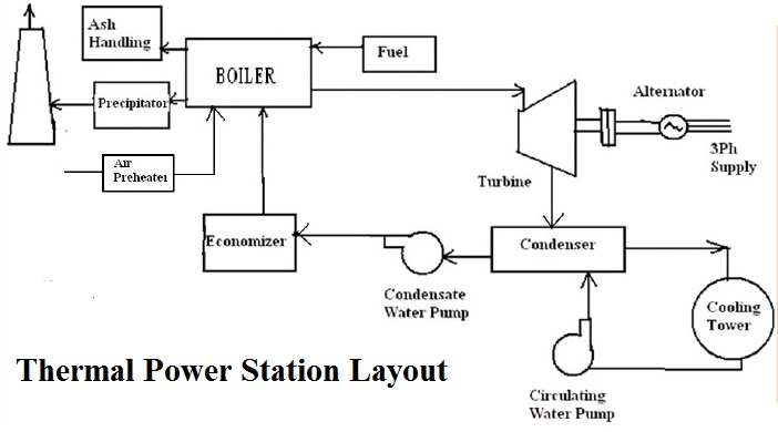 Thermal Power Plant – Electricity Generation - Resources For Electrical