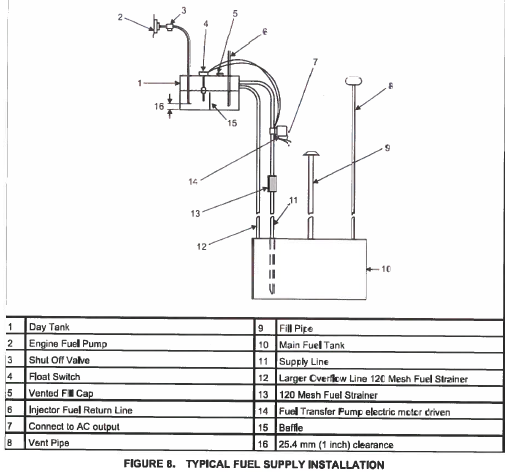DG set fuel connection diagram