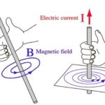 direction of magnetic field