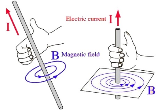 direction of magnetic field biot savart law formula
