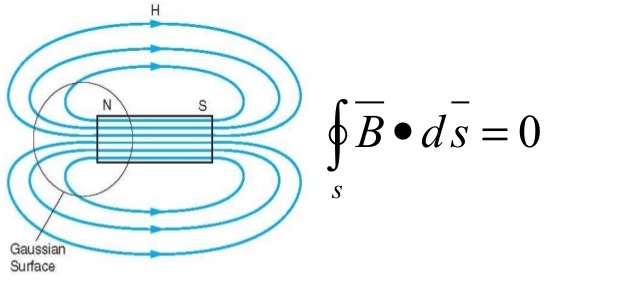 biot savart law of conservation of magnetic flux