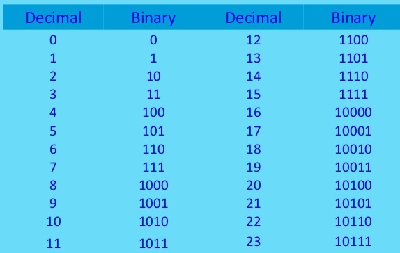 decimal to binary numbers
