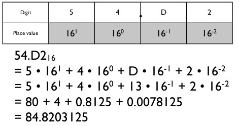 hex to decimal conversion example