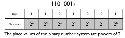 place value of a binary number