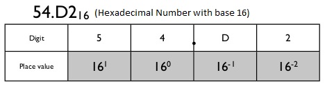 place value of hex to decimal digits
