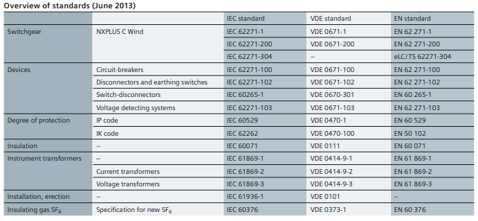 Standards NXPLUS C Wind Switchgear