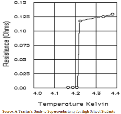 A Teachers Guide to Superconductivity and superconductor