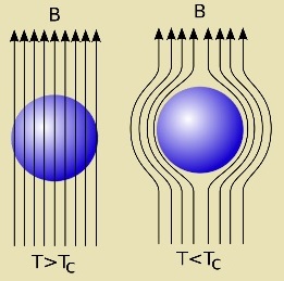 Meissner effect