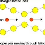 cooper pair in Meissner effect and BCS theory