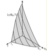 factors affecting superconductor states