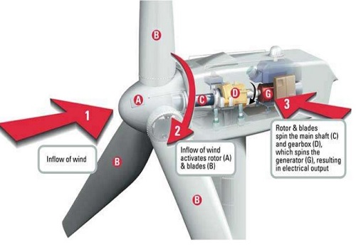 how a windmill works in wind power