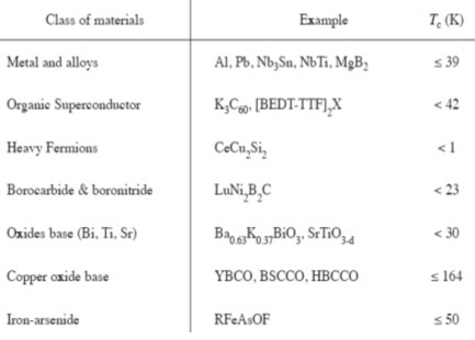 superconductor materials