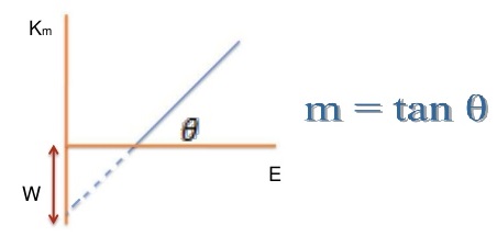Einstein’s equation of photoelectric effect