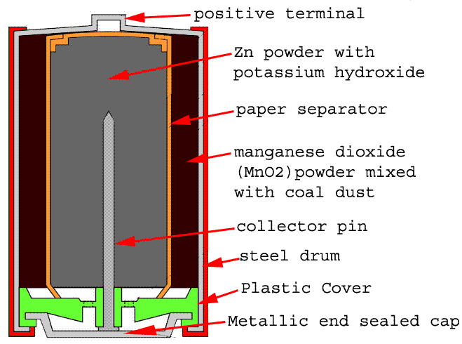 alkaline battery construction