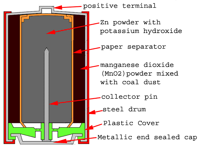 cathode charge on an alkaline battery