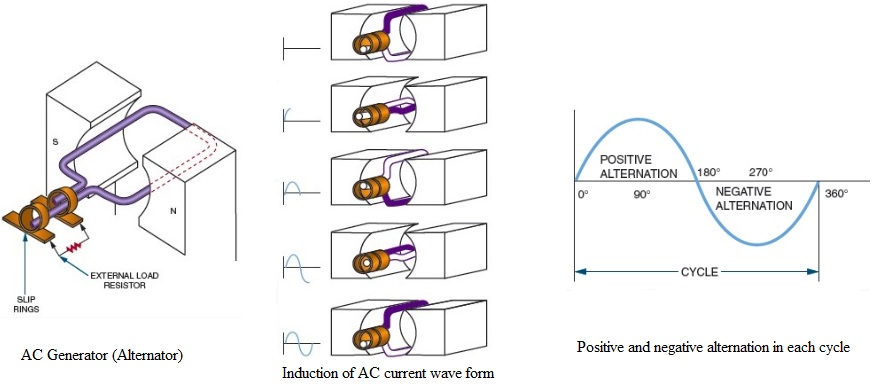 How Does Alternating Current Work Simple