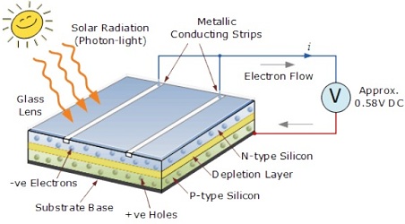 construction of solar cell