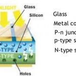 photovoltaic & photoelectric effect