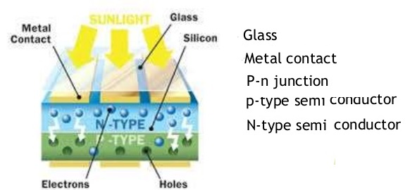 photovoltaic & photoelectric effect