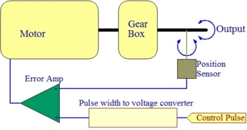 principal of servo motor