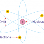 rutherford's atomic model