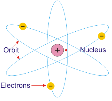rutherford's atomic model