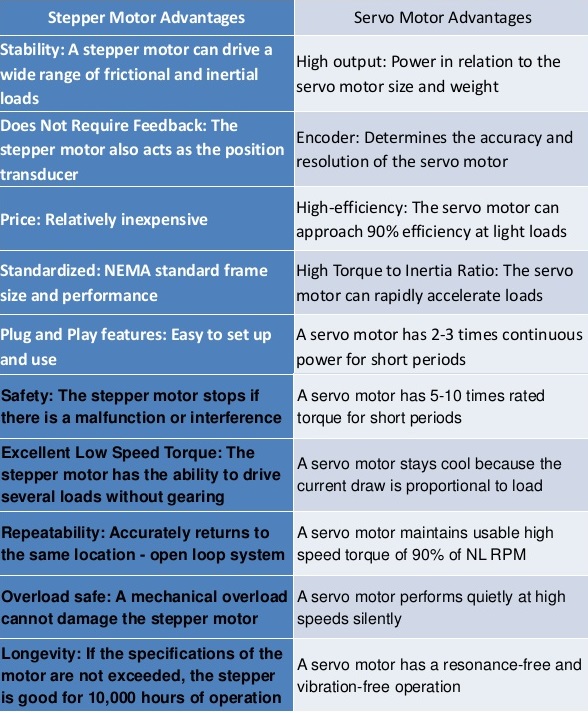 comparison of servo motor vs stepper motor
