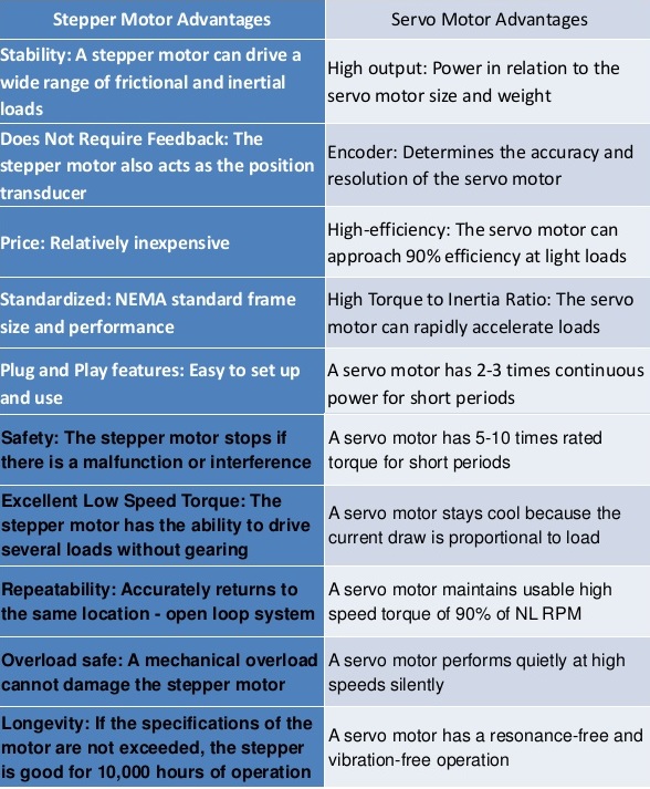 servo motor vs stepper motor Resources For Electrical & Electronic