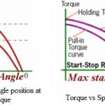stepper-motor torque verses angle characteristic