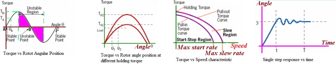 stepper-motor torque verses angle characteristic