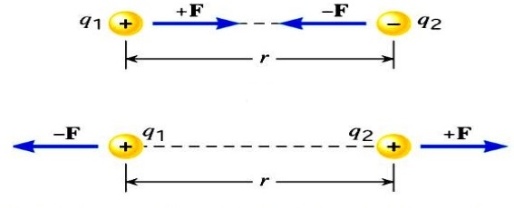 coulomb force of the two charges