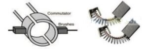 DC Motor Function of Each Component Explained - Resources For ...